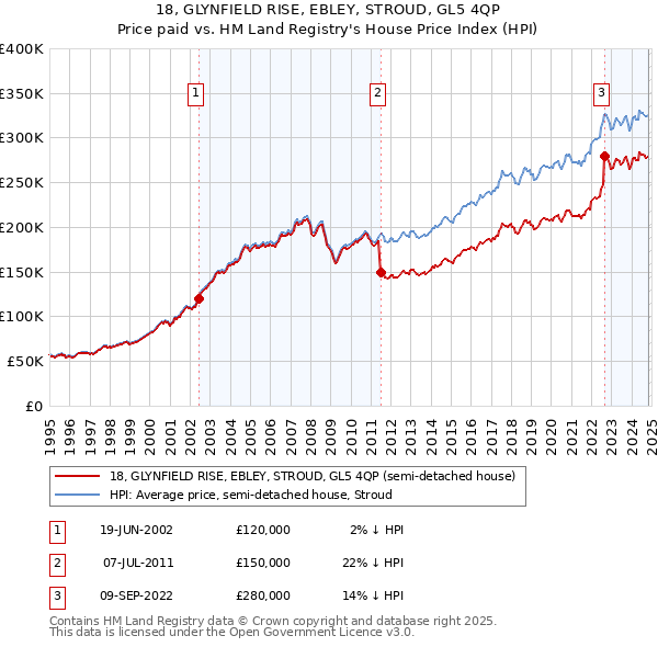 18, GLYNFIELD RISE, EBLEY, STROUD, GL5 4QP: Price paid vs HM Land Registry's House Price Index