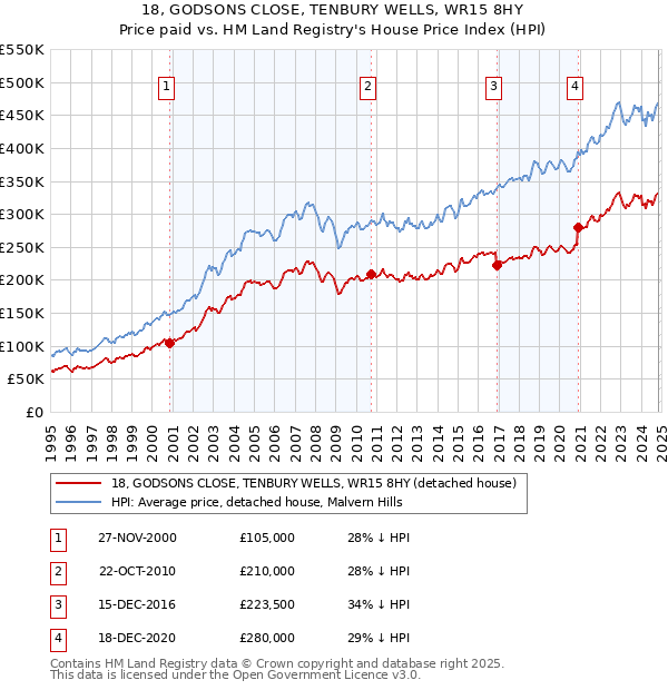 18, GODSONS CLOSE, TENBURY WELLS, WR15 8HY: Price paid vs HM Land Registry's House Price Index