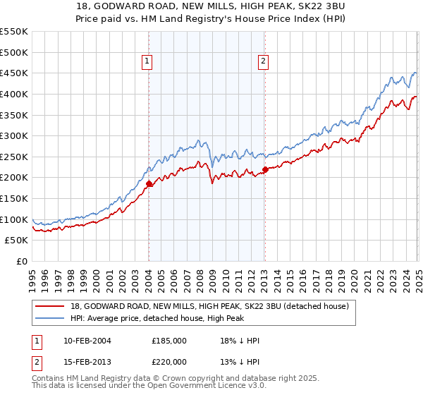 18, GODWARD ROAD, NEW MILLS, HIGH PEAK, SK22 3BU: Price paid vs HM Land Registry's House Price Index