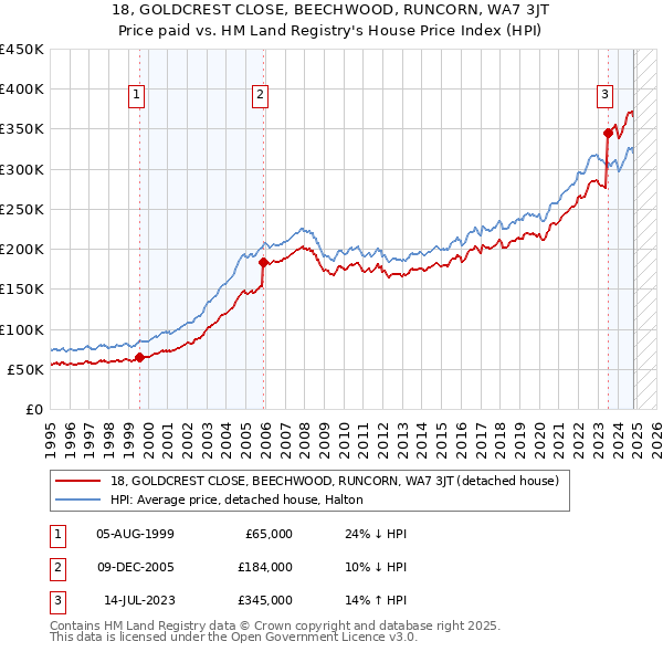 18, GOLDCREST CLOSE, BEECHWOOD, RUNCORN, WA7 3JT: Price paid vs HM Land Registry's House Price Index