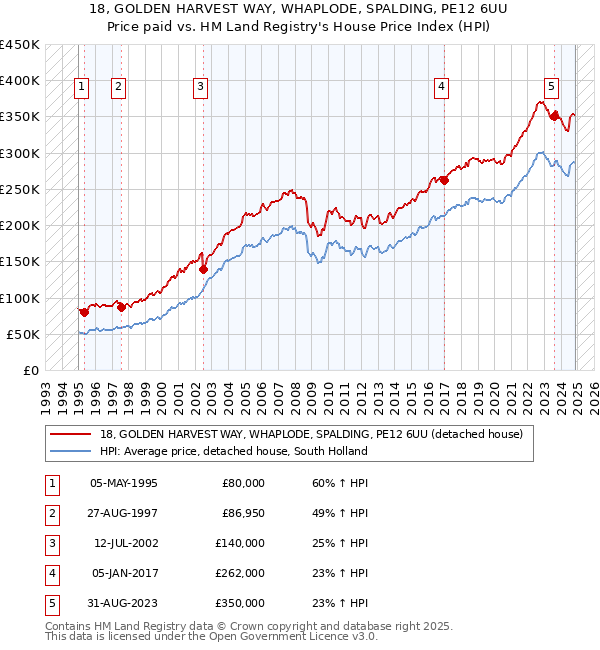 18, GOLDEN HARVEST WAY, WHAPLODE, SPALDING, PE12 6UU: Price paid vs HM Land Registry's House Price Index