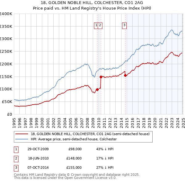 18, GOLDEN NOBLE HILL, COLCHESTER, CO1 2AG: Price paid vs HM Land Registry's House Price Index