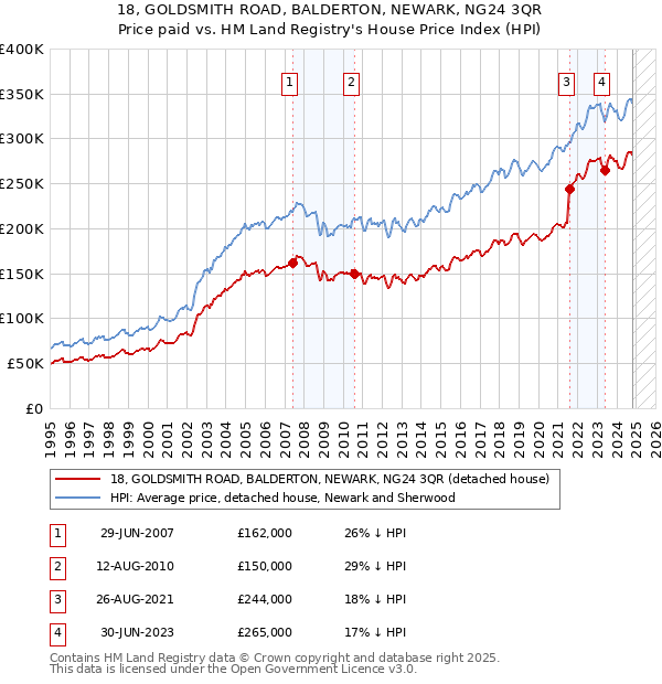 18, GOLDSMITH ROAD, BALDERTON, NEWARK, NG24 3QR: Price paid vs HM Land Registry's House Price Index