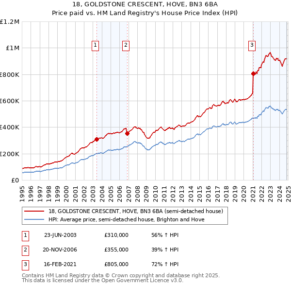 18, GOLDSTONE CRESCENT, HOVE, BN3 6BA: Price paid vs HM Land Registry's House Price Index