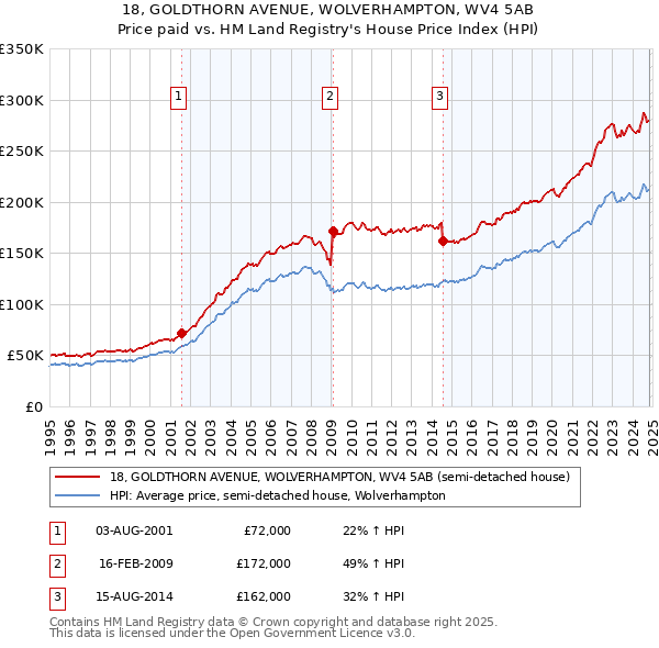 18, GOLDTHORN AVENUE, WOLVERHAMPTON, WV4 5AB: Price paid vs HM Land Registry's House Price Index