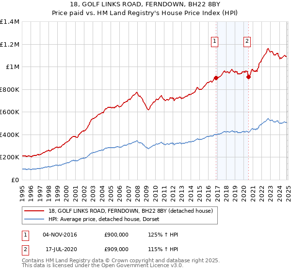 18, GOLF LINKS ROAD, FERNDOWN, BH22 8BY: Price paid vs HM Land Registry's House Price Index