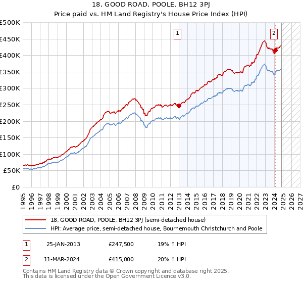 18, GOOD ROAD, POOLE, BH12 3PJ: Price paid vs HM Land Registry's House Price Index