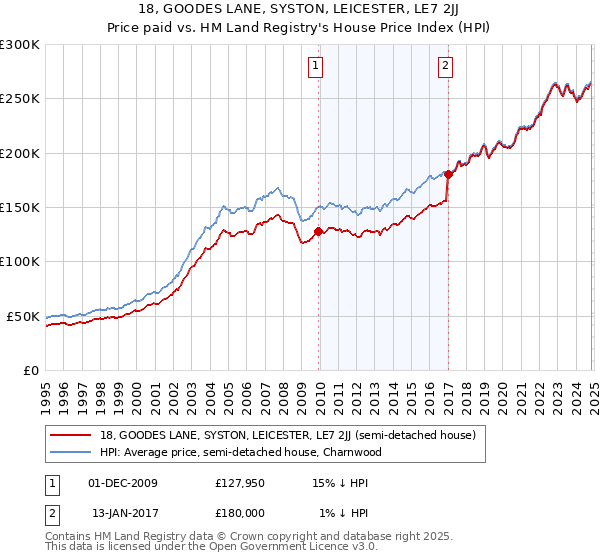 18, GOODES LANE, SYSTON, LEICESTER, LE7 2JJ: Price paid vs HM Land Registry's House Price Index