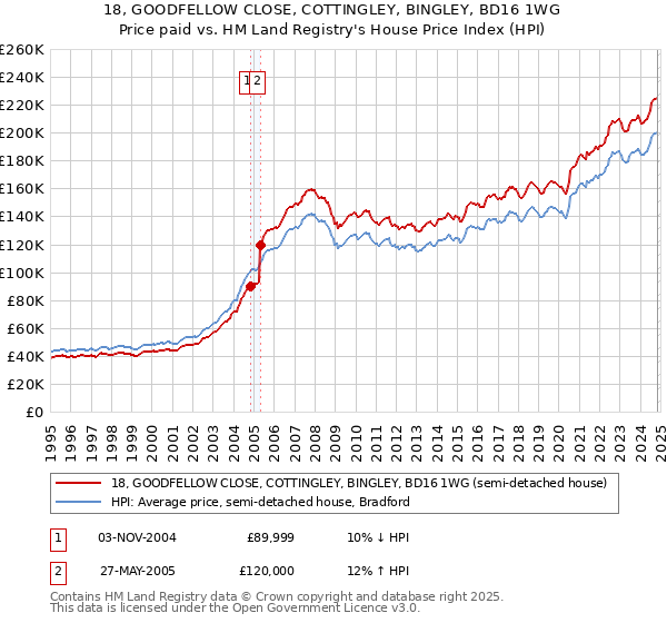 18, GOODFELLOW CLOSE, COTTINGLEY, BINGLEY, BD16 1WG: Price paid vs HM Land Registry's House Price Index