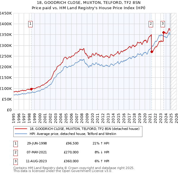 18, GOODRICH CLOSE, MUXTON, TELFORD, TF2 8SN: Price paid vs HM Land Registry's House Price Index