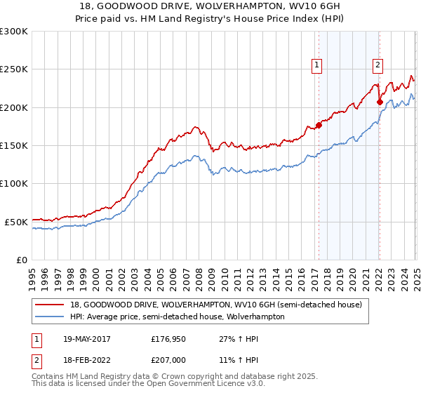 18, GOODWOOD DRIVE, WOLVERHAMPTON, WV10 6GH: Price paid vs HM Land Registry's House Price Index