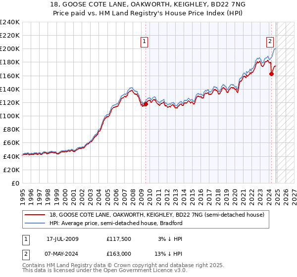 18, GOOSE COTE LANE, OAKWORTH, KEIGHLEY, BD22 7NG: Price paid vs HM Land Registry's House Price Index