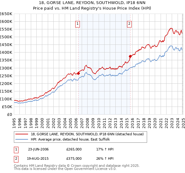 18, GORSE LANE, REYDON, SOUTHWOLD, IP18 6NN: Price paid vs HM Land Registry's House Price Index