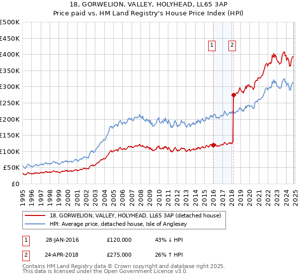 18, GORWELION, VALLEY, HOLYHEAD, LL65 3AP: Price paid vs HM Land Registry's House Price Index