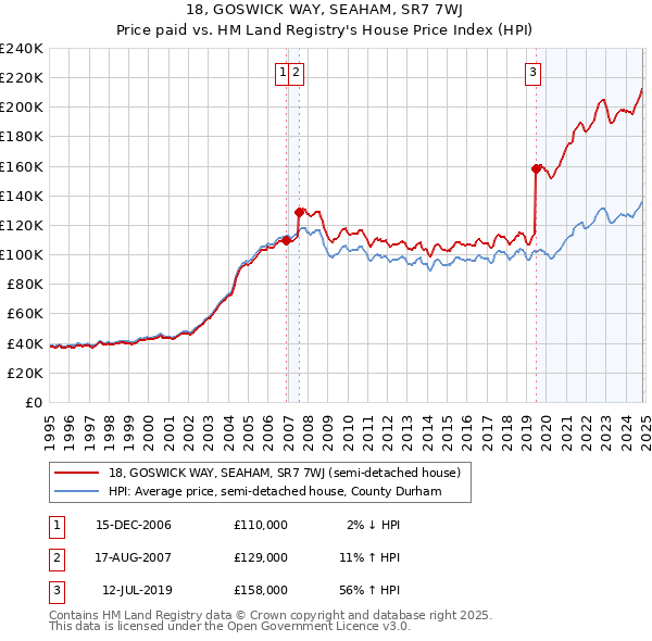 18, GOSWICK WAY, SEAHAM, SR7 7WJ: Price paid vs HM Land Registry's House Price Index