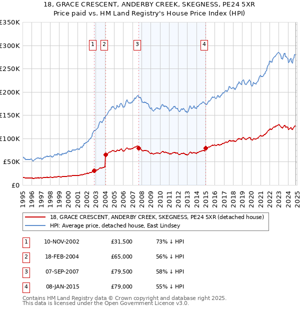 18, GRACE CRESCENT, ANDERBY CREEK, SKEGNESS, PE24 5XR: Price paid vs HM Land Registry's House Price Index