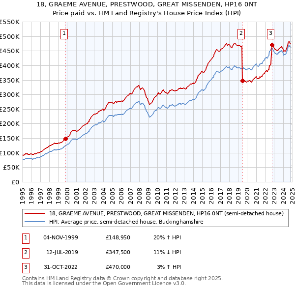 18, GRAEME AVENUE, PRESTWOOD, GREAT MISSENDEN, HP16 0NT: Price paid vs HM Land Registry's House Price Index