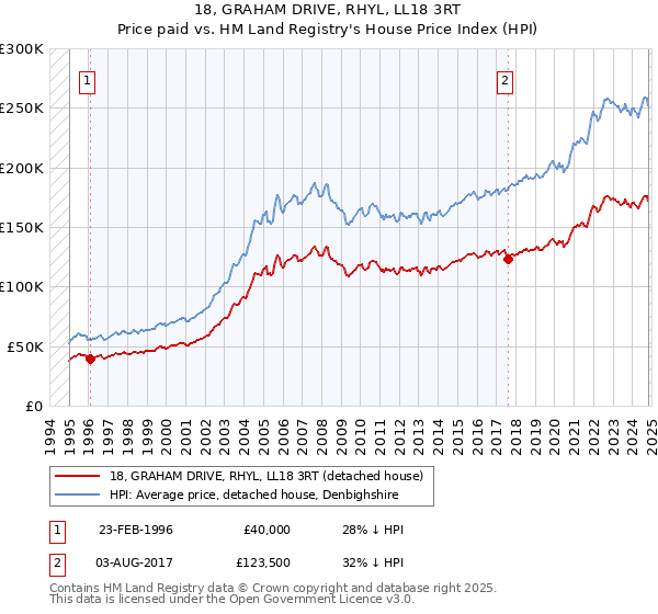 18, GRAHAM DRIVE, RHYL, LL18 3RT: Price paid vs HM Land Registry's House Price Index