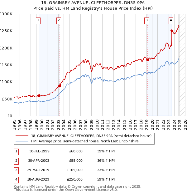 18, GRAINSBY AVENUE, CLEETHORPES, DN35 9PA: Price paid vs HM Land Registry's House Price Index