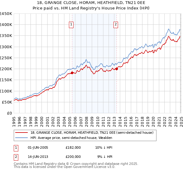 18, GRANGE CLOSE, HORAM, HEATHFIELD, TN21 0EE: Price paid vs HM Land Registry's House Price Index