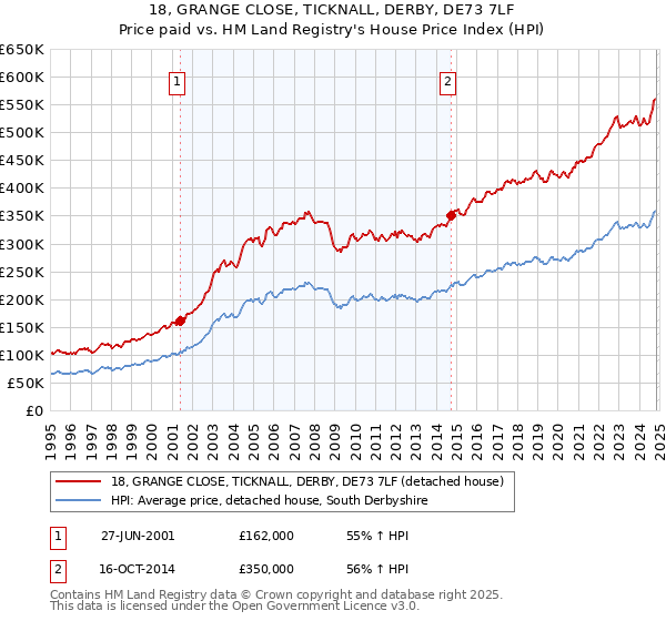 18, GRANGE CLOSE, TICKNALL, DERBY, DE73 7LF: Price paid vs HM Land Registry's House Price Index