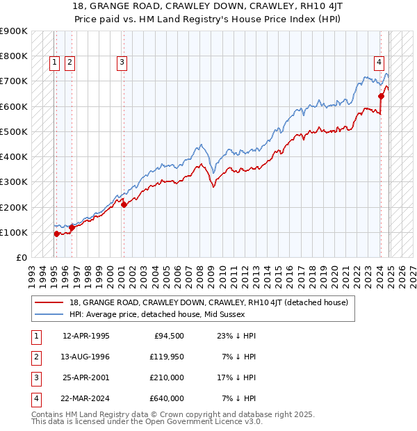 18, GRANGE ROAD, CRAWLEY DOWN, CRAWLEY, RH10 4JT: Price paid vs HM Land Registry's House Price Index