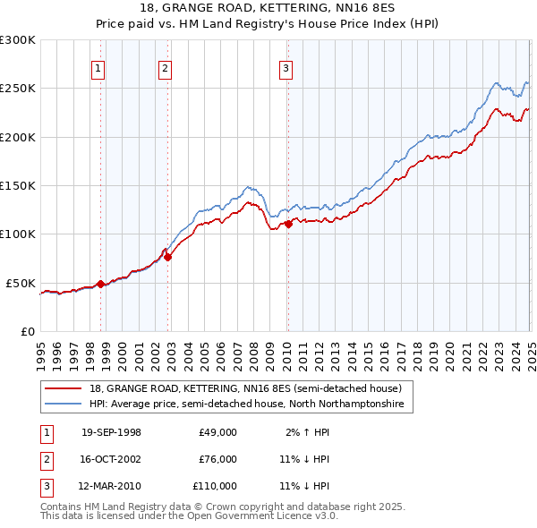 18, GRANGE ROAD, KETTERING, NN16 8ES: Price paid vs HM Land Registry's House Price Index