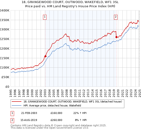 18, GRANGEWOOD COURT, OUTWOOD, WAKEFIELD, WF1 3SL: Price paid vs HM Land Registry's House Price Index