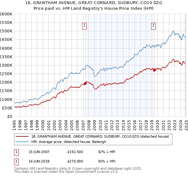 18, GRANTHAM AVENUE, GREAT CORNARD, SUDBURY, CO10 0ZG: Price paid vs HM Land Registry's House Price Index