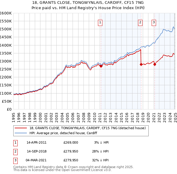 18, GRANTS CLOSE, TONGWYNLAIS, CARDIFF, CF15 7NG: Price paid vs HM Land Registry's House Price Index