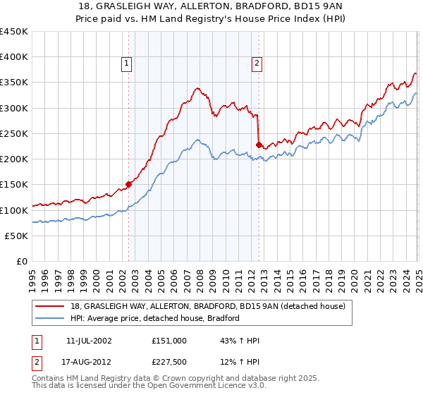 18, GRASLEIGH WAY, ALLERTON, BRADFORD, BD15 9AN: Price paid vs HM Land Registry's House Price Index