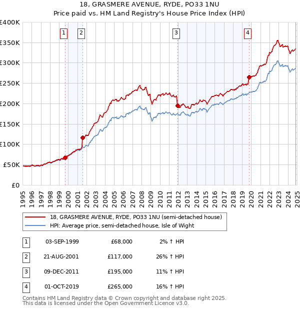 18, GRASMERE AVENUE, RYDE, PO33 1NU: Price paid vs HM Land Registry's House Price Index