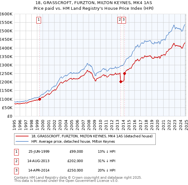 18, GRASSCROFT, FURZTON, MILTON KEYNES, MK4 1AS: Price paid vs HM Land Registry's House Price Index