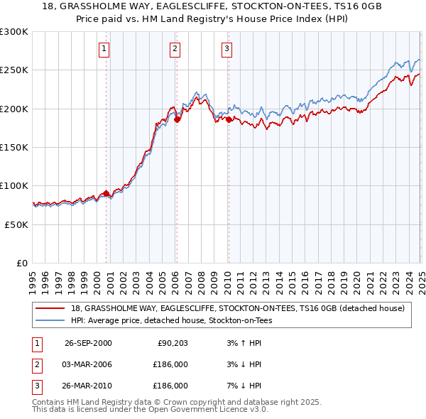 18, GRASSHOLME WAY, EAGLESCLIFFE, STOCKTON-ON-TEES, TS16 0GB: Price paid vs HM Land Registry's House Price Index