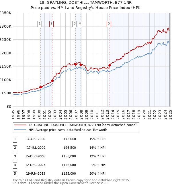 18, GRAYLING, DOSTHILL, TAMWORTH, B77 1NR: Price paid vs HM Land Registry's House Price Index