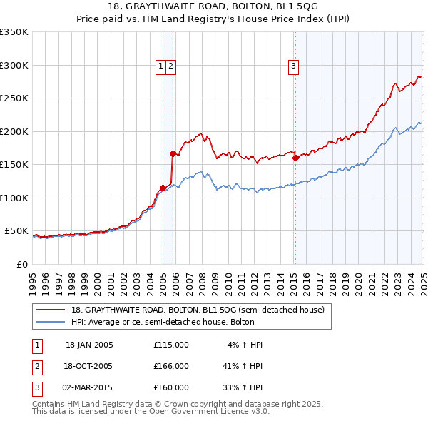 18, GRAYTHWAITE ROAD, BOLTON, BL1 5QG: Price paid vs HM Land Registry's House Price Index