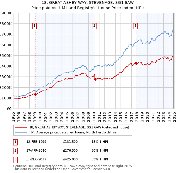 18, GREAT ASHBY WAY, STEVENAGE, SG1 6AW: Price paid vs HM Land Registry's House Price Index