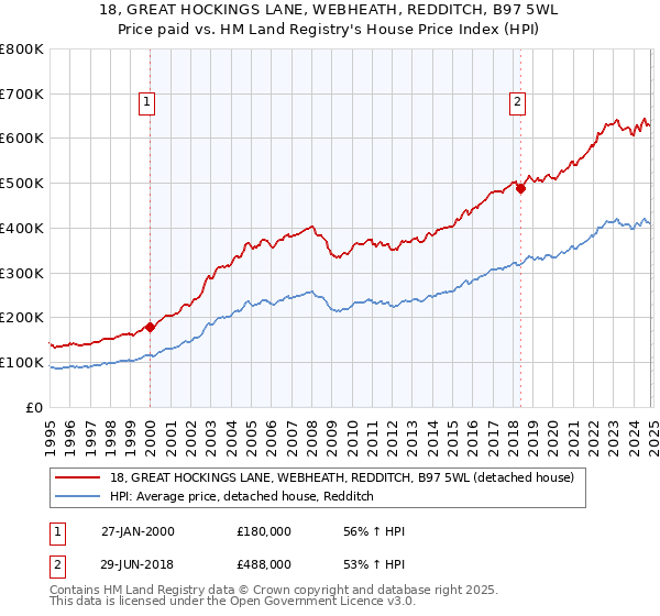 18, GREAT HOCKINGS LANE, WEBHEATH, REDDITCH, B97 5WL: Price paid vs HM Land Registry's House Price Index