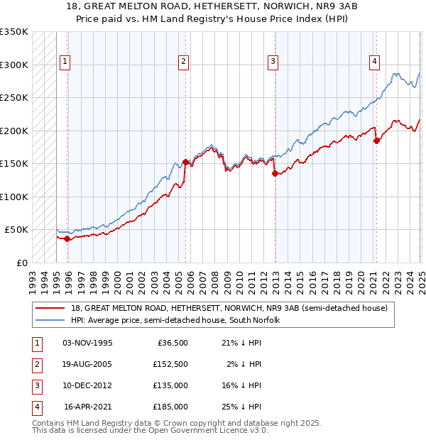 18, GREAT MELTON ROAD, HETHERSETT, NORWICH, NR9 3AB: Price paid vs HM Land Registry's House Price Index