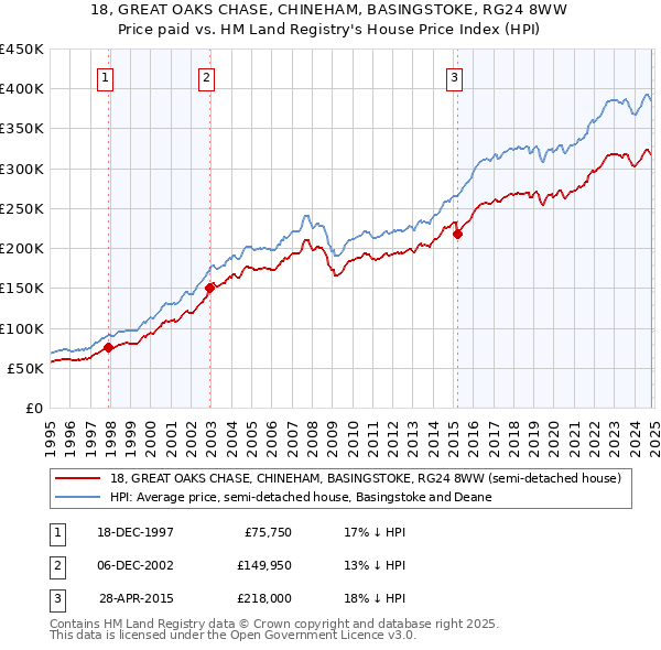 18, GREAT OAKS CHASE, CHINEHAM, BASINGSTOKE, RG24 8WW: Price paid vs HM Land Registry's House Price Index