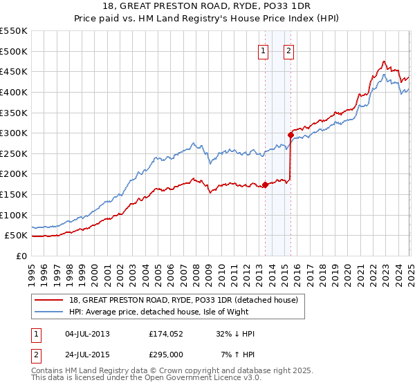 18, GREAT PRESTON ROAD, RYDE, PO33 1DR: Price paid vs HM Land Registry's House Price Index