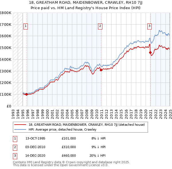 18, GREATHAM ROAD, MAIDENBOWER, CRAWLEY, RH10 7JJ: Price paid vs HM Land Registry's House Price Index