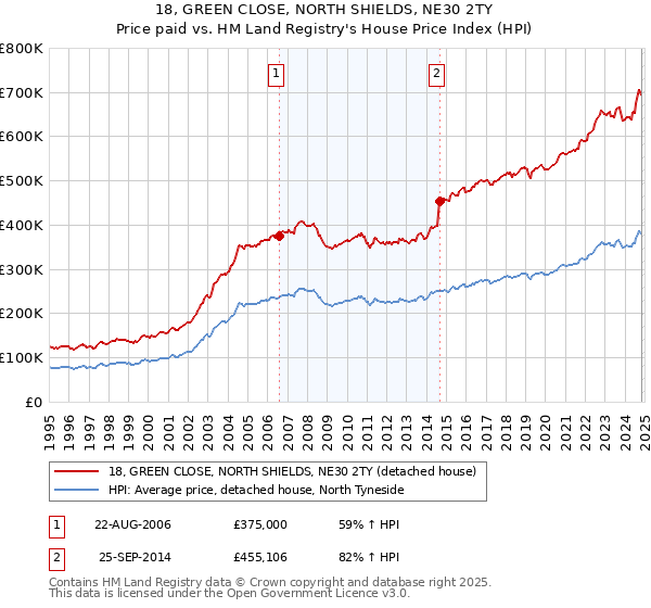 18, GREEN CLOSE, NORTH SHIELDS, NE30 2TY: Price paid vs HM Land Registry's House Price Index