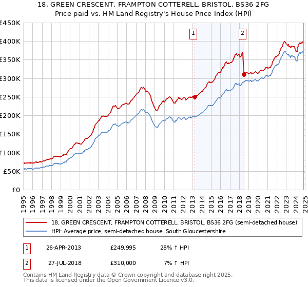 18, GREEN CRESCENT, FRAMPTON COTTERELL, BRISTOL, BS36 2FG: Price paid vs HM Land Registry's House Price Index