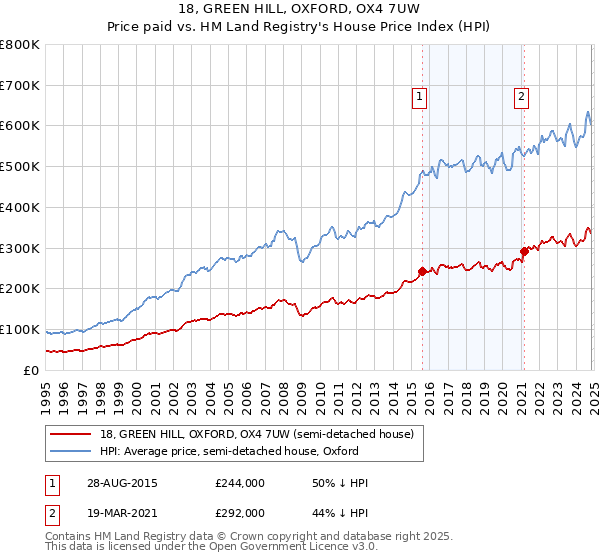 18, GREEN HILL, OXFORD, OX4 7UW: Price paid vs HM Land Registry's House Price Index