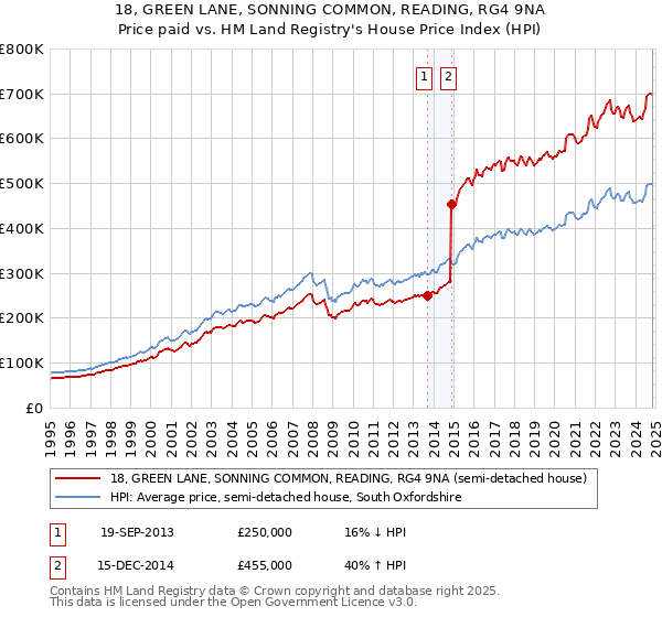 18, GREEN LANE, SONNING COMMON, READING, RG4 9NA: Price paid vs HM Land Registry's House Price Index