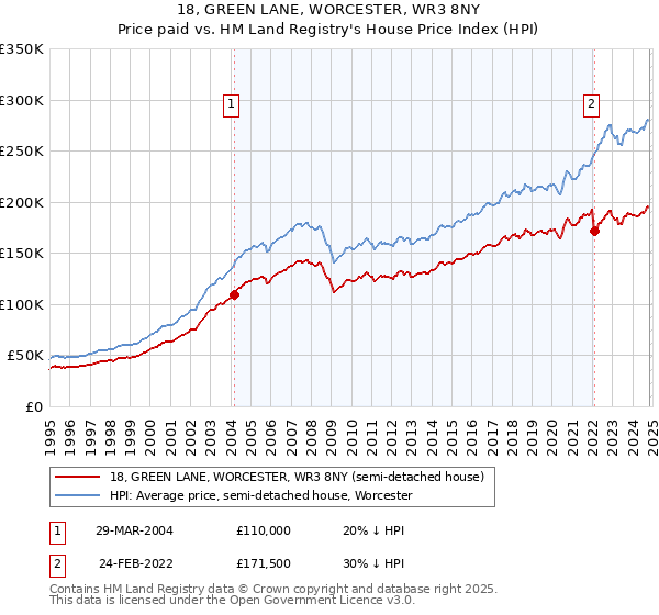 18, GREEN LANE, WORCESTER, WR3 8NY: Price paid vs HM Land Registry's House Price Index