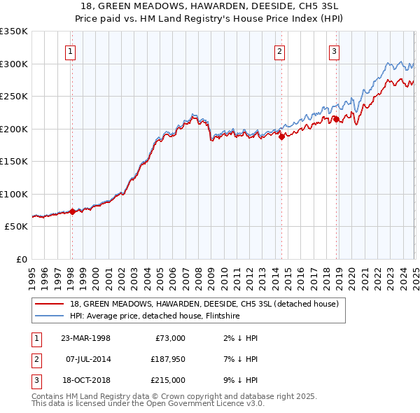 18, GREEN MEADOWS, HAWARDEN, DEESIDE, CH5 3SL: Price paid vs HM Land Registry's House Price Index