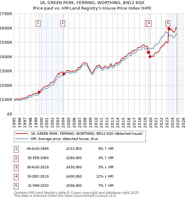 18, GREEN PARK, FERRING, WORTHING, BN12 6QX: Price paid vs HM Land Registry's House Price Index