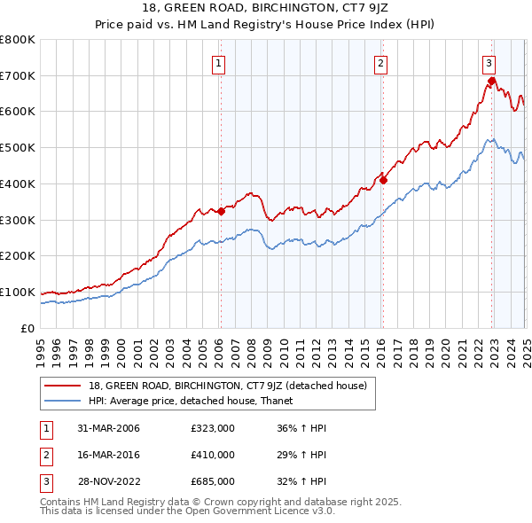 18, GREEN ROAD, BIRCHINGTON, CT7 9JZ: Price paid vs HM Land Registry's House Price Index